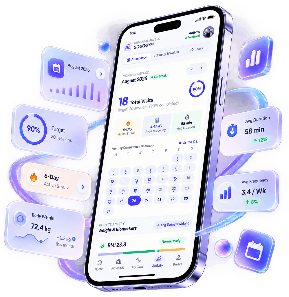GoGoGym mobile application activity telemetry displaying monthly consistency heatmap, 18 total visits, 6-day streak, and BMI metrics